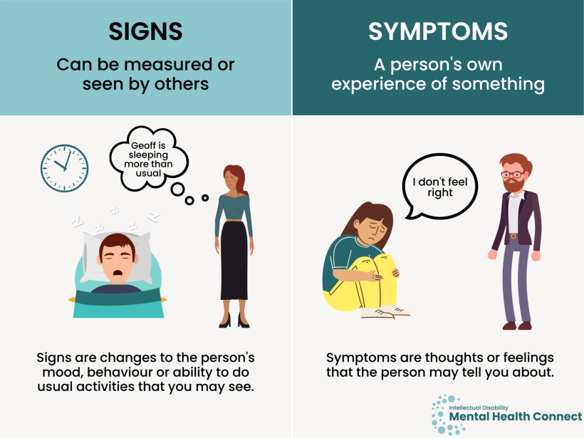 Graphic of information in text- Signs and symptoms