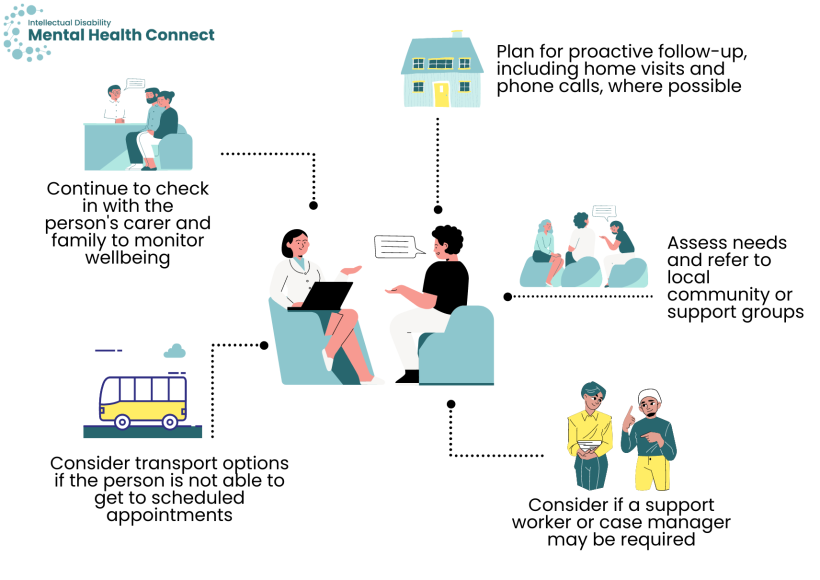Graphic of information in text- how to provide support post-discharge