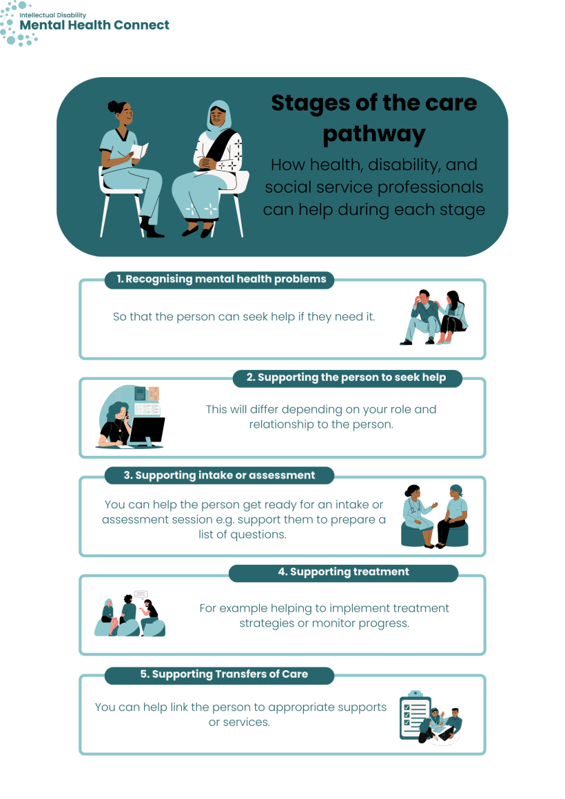 Infographic on stages of the care pathway for professionals